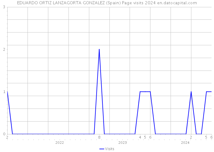 EDUARDO ORTIZ LANZAGORTA GONZALEZ (Spain) Page visits 2024 