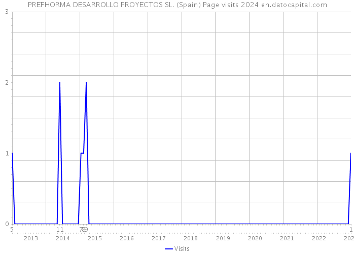 PREFHORMA DESARROLLO PROYECTOS SL. (Spain) Page visits 2024 