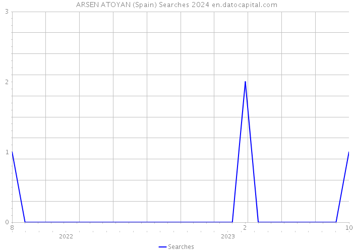 ARSEN ATOYAN (Spain) Searches 2024 
