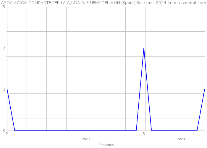 ASOCIACION COMPARTE PER LA AJUDA ALS NENS DEL MON (Spain) Searches 2024 
