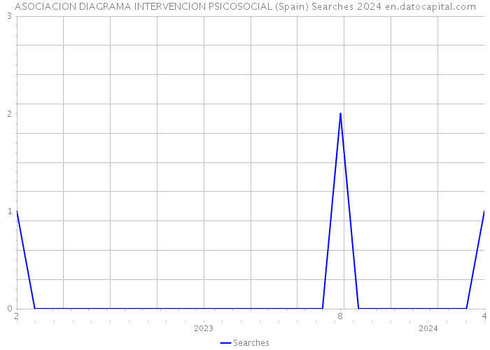 ASOCIACION DIAGRAMA INTERVENCION PSICOSOCIAL (Spain) Searches 2024 