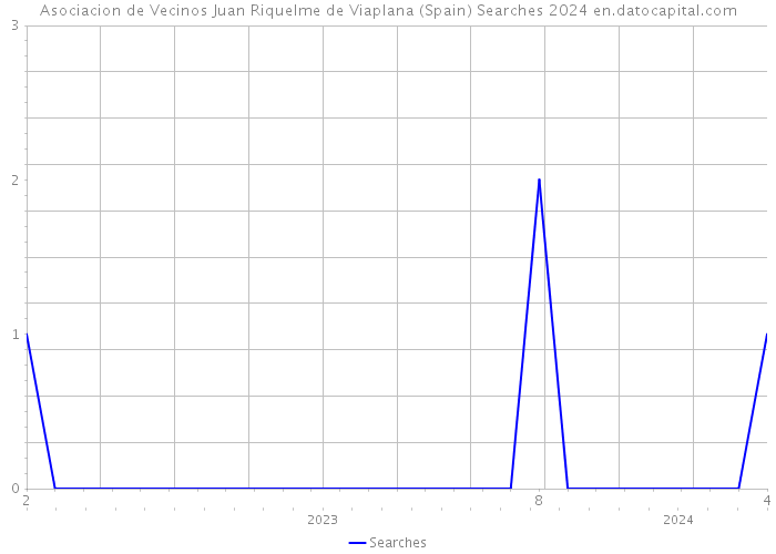 Asociacion de Vecinos Juan Riquelme de Viaplana (Spain) Searches 2024 