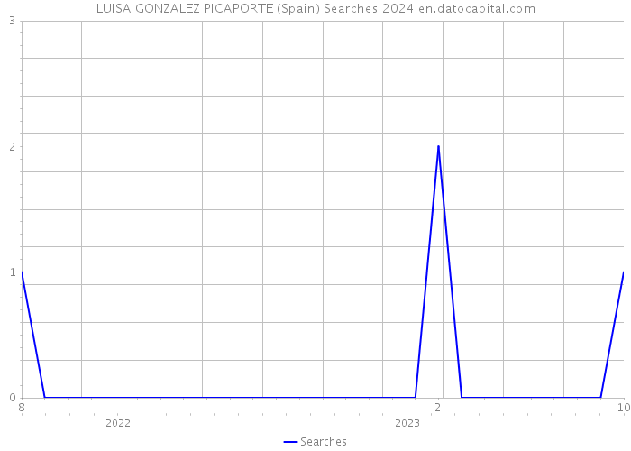 LUISA GONZALEZ PICAPORTE (Spain) Searches 2024 