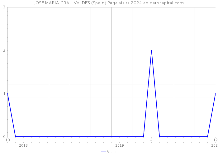 JOSE MARIA GRAU VALDES (Spain) Page visits 2024 
