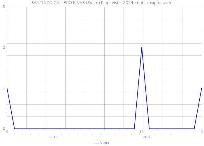 SANTIAGO GALLEGO RIVAS (Spain) Page visits 2024 