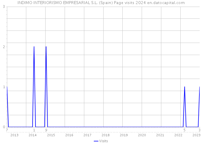 INDIMO INTERIORISMO EMPRESARIAL S.L. (Spain) Page visits 2024 