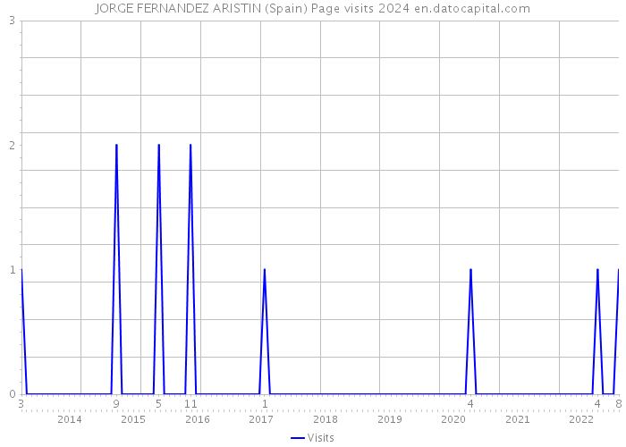 JORGE FERNANDEZ ARISTIN (Spain) Page visits 2024 