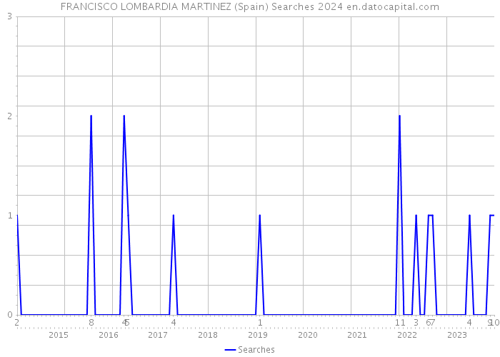 FRANCISCO LOMBARDIA MARTINEZ (Spain) Searches 2024 