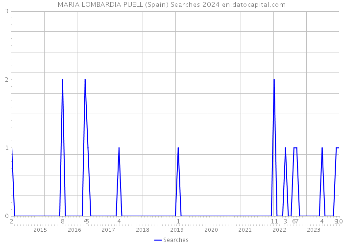 MARIA LOMBARDIA PUELL (Spain) Searches 2024 