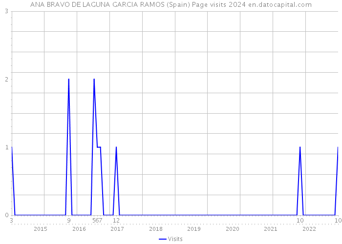 ANA BRAVO DE LAGUNA GARCIA RAMOS (Spain) Page visits 2024 