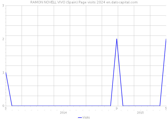 RAMON NOVELL VIVO (Spain) Page visits 2024 