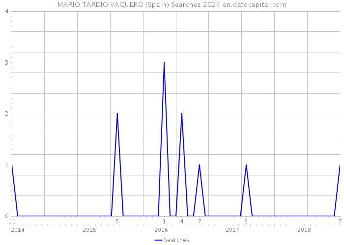 MARIO TARDIO VAQUERO (Spain) Searches 2024 