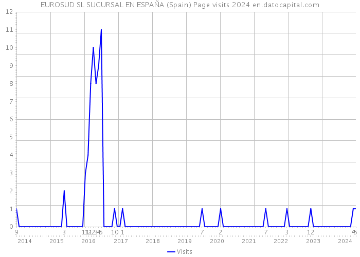 EUROSUD SL SUCURSAL EN ESPAÑA (Spain) Page visits 2024 