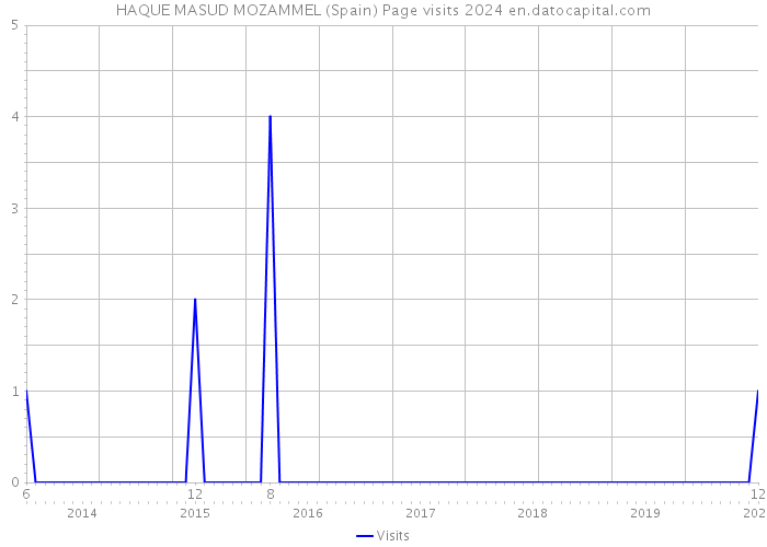 HAQUE MASUD MOZAMMEL (Spain) Page visits 2024 