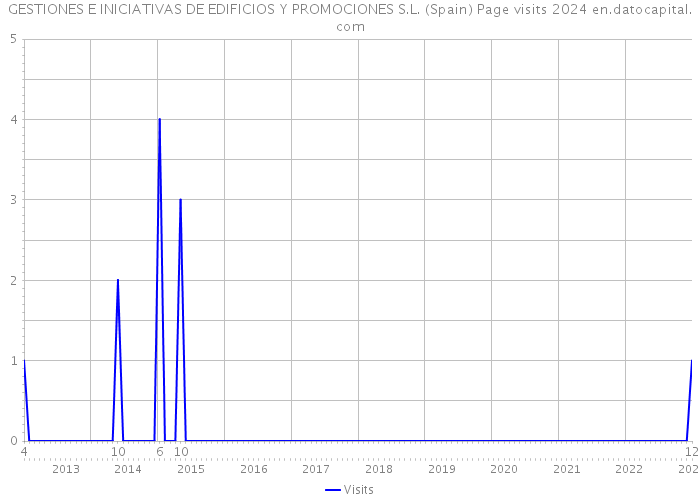 GESTIONES E INICIATIVAS DE EDIFICIOS Y PROMOCIONES S.L. (Spain) Page visits 2024 