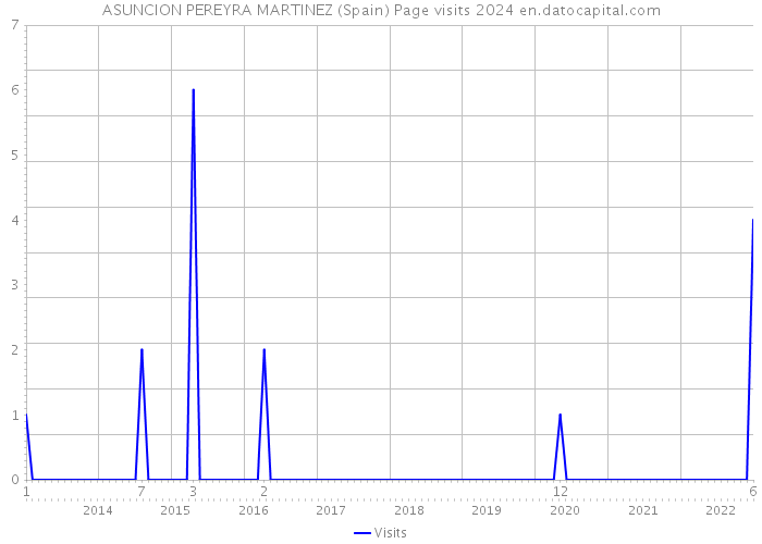 ASUNCION PEREYRA MARTINEZ (Spain) Page visits 2024 
