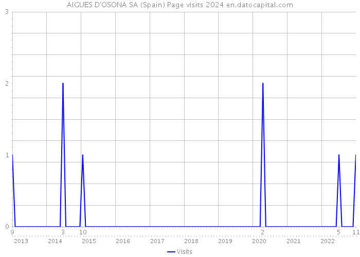 AIGUES D'OSONA SA (Spain) Page visits 2024 