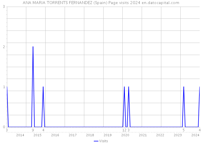 ANA MARIA TORRENTS FERNANDEZ (Spain) Page visits 2024 