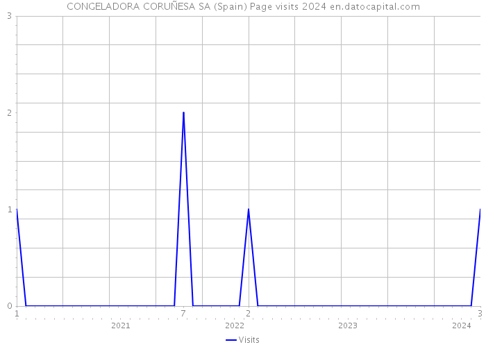 CONGELADORA CORUÑESA SA (Spain) Page visits 2024 