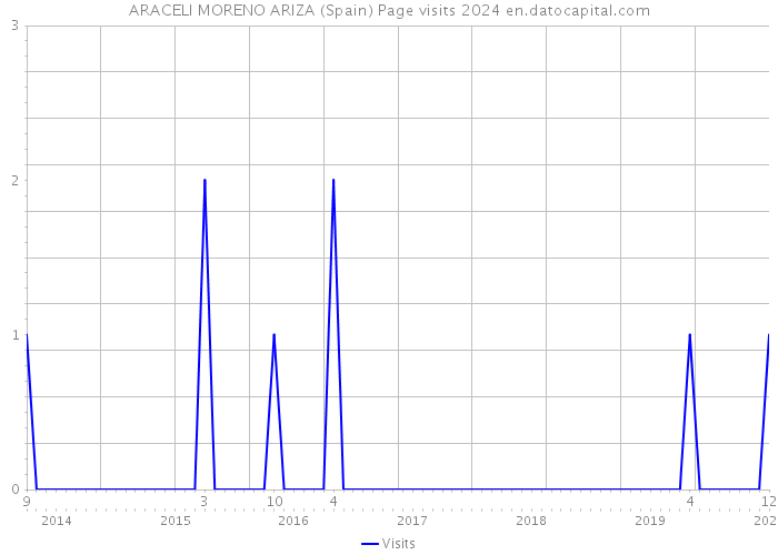 ARACELI MORENO ARIZA (Spain) Page visits 2024 