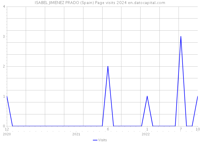 ISABEL JIMENEZ PRADO (Spain) Page visits 2024 