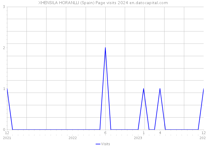 XHENSILA HORANLLI (Spain) Page visits 2024 