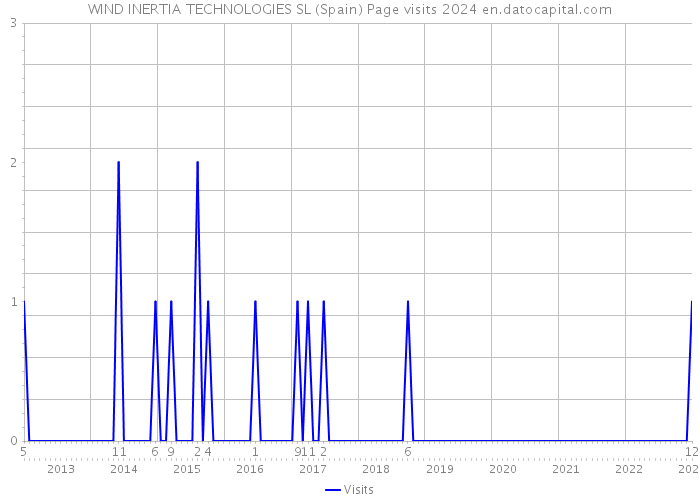 WIND INERTIA TECHNOLOGIES SL (Spain) Page visits 2024 