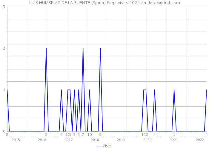 LUIS HUMBRIAS DE LA FUENTE (Spain) Page visits 2024 