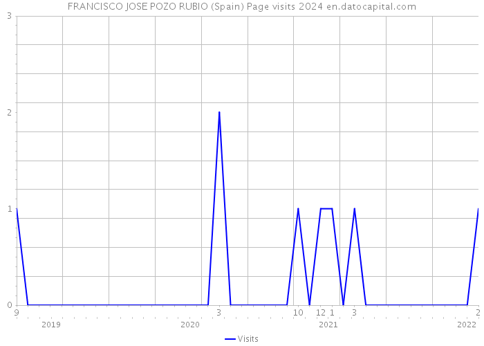 FRANCISCO JOSE POZO RUBIO (Spain) Page visits 2024 