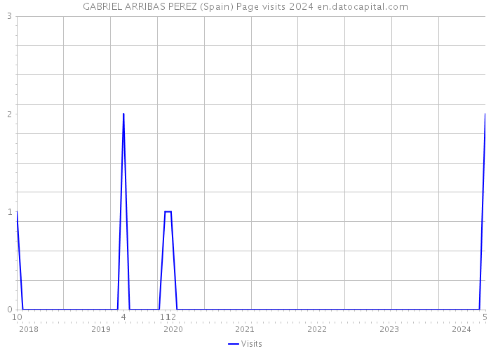 GABRIEL ARRIBAS PEREZ (Spain) Page visits 2024 