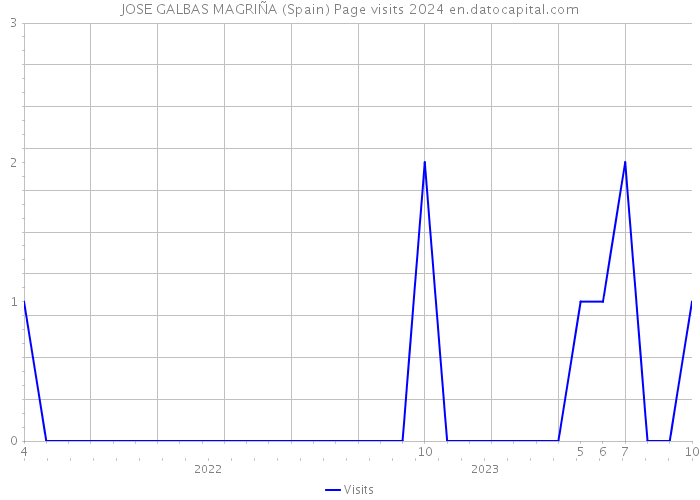 JOSE GALBAS MAGRIÑA (Spain) Page visits 2024 