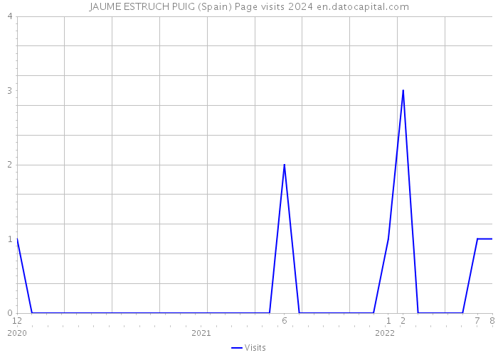 JAUME ESTRUCH PUIG (Spain) Page visits 2024 