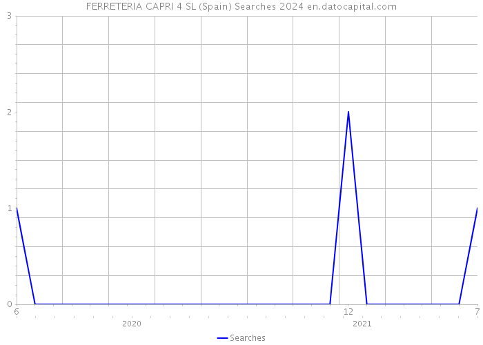 FERRETERIA CAPRI 4 SL (Spain) Searches 2024 