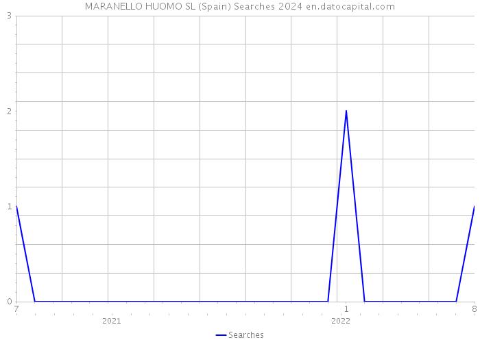 MARANELLO HUOMO SL (Spain) Searches 2024 