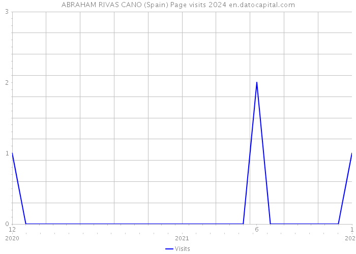 ABRAHAM RIVAS CANO (Spain) Page visits 2024 