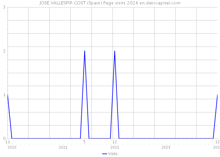 JOSE VALLESPIR GOST (Spain) Page visits 2024 