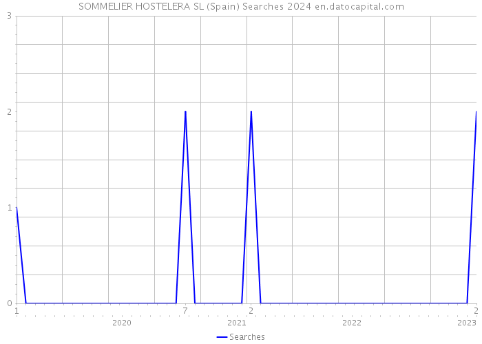 SOMMELIER HOSTELERA SL (Spain) Searches 2024 
