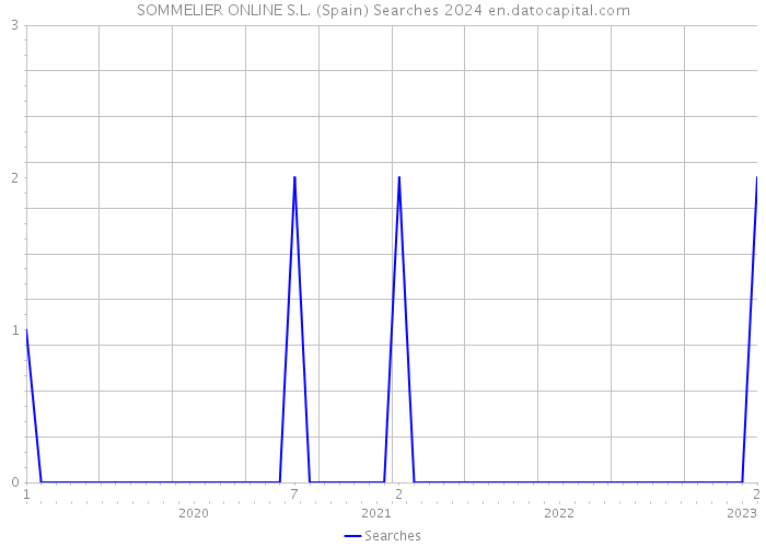 SOMMELIER ONLINE S.L. (Spain) Searches 2024 