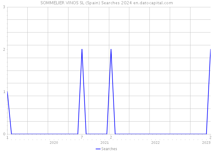SOMMELIER VINOS SL (Spain) Searches 2024 
