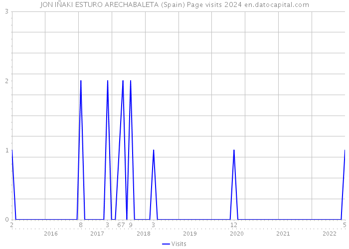 JON IÑAKI ESTURO ARECHABALETA (Spain) Page visits 2024 