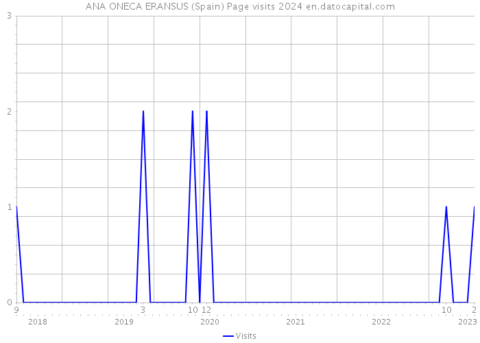 ANA ONECA ERANSUS (Spain) Page visits 2024 