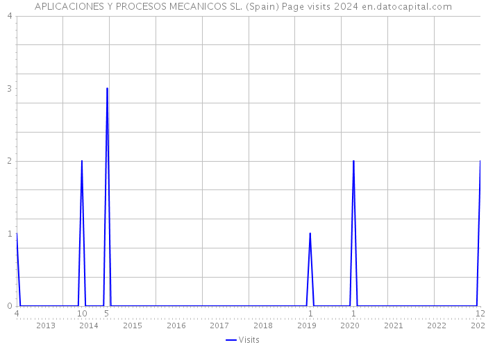 APLICACIONES Y PROCESOS MECANICOS SL. (Spain) Page visits 2024 