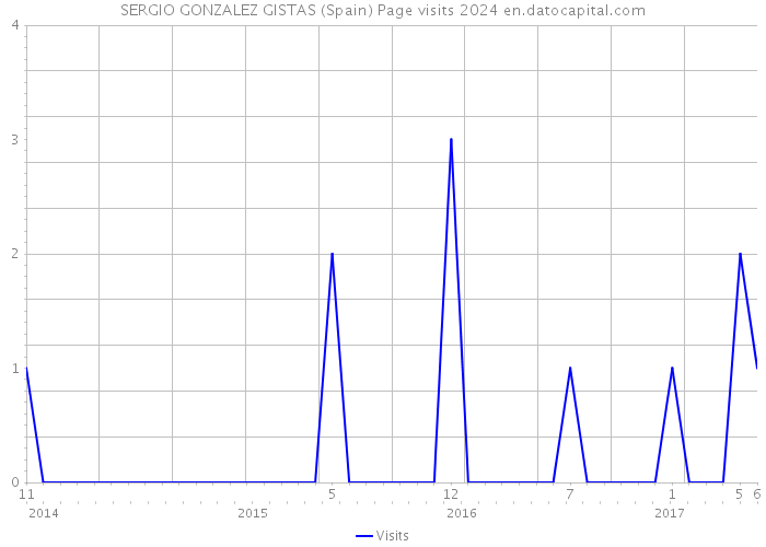 SERGIO GONZALEZ GISTAS (Spain) Page visits 2024 