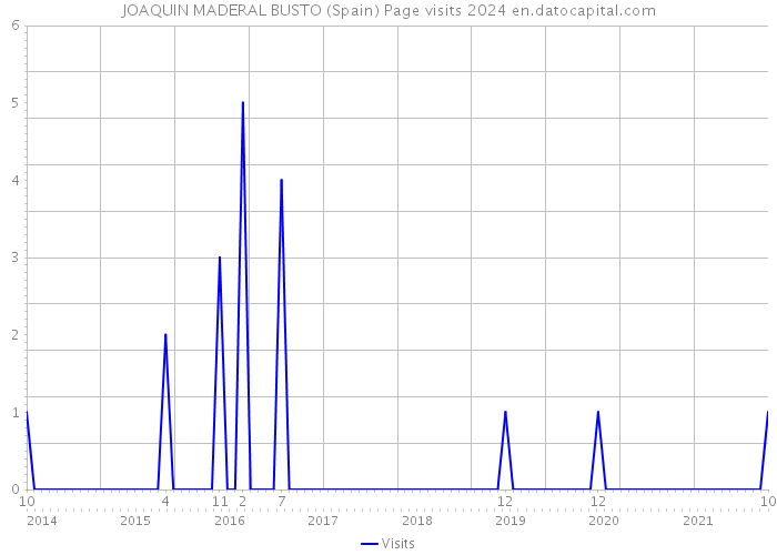 JOAQUIN MADERAL BUSTO (Spain) Page visits 2024 