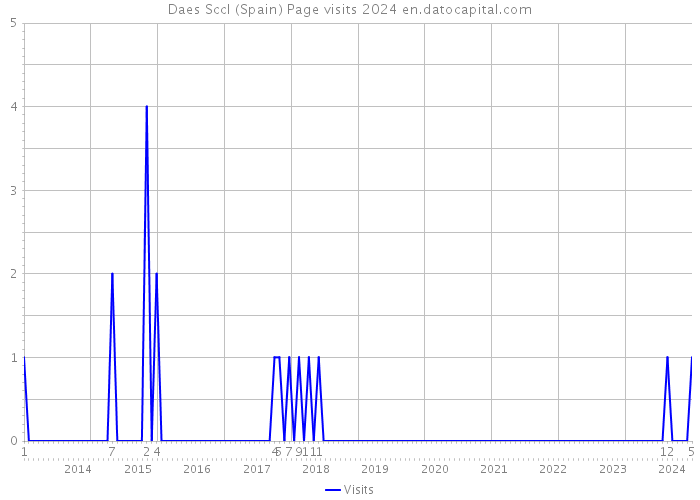 Daes Sccl (Spain) Page visits 2024 