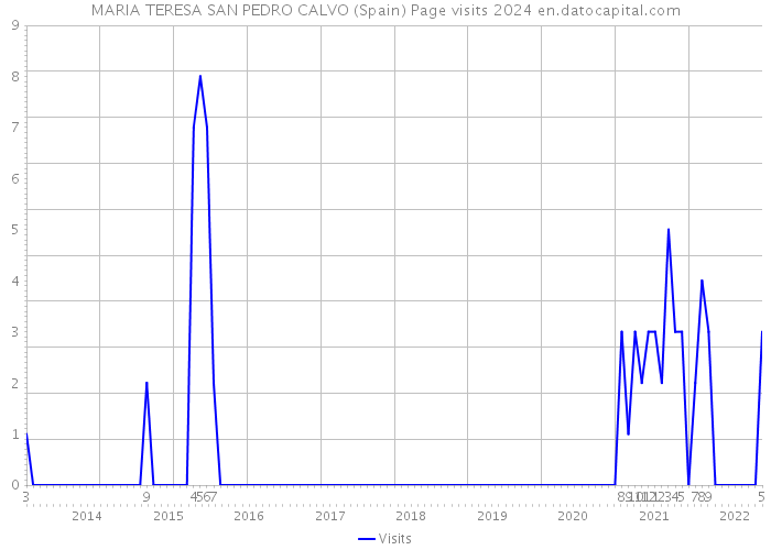 MARIA TERESA SAN PEDRO CALVO (Spain) Page visits 2024 