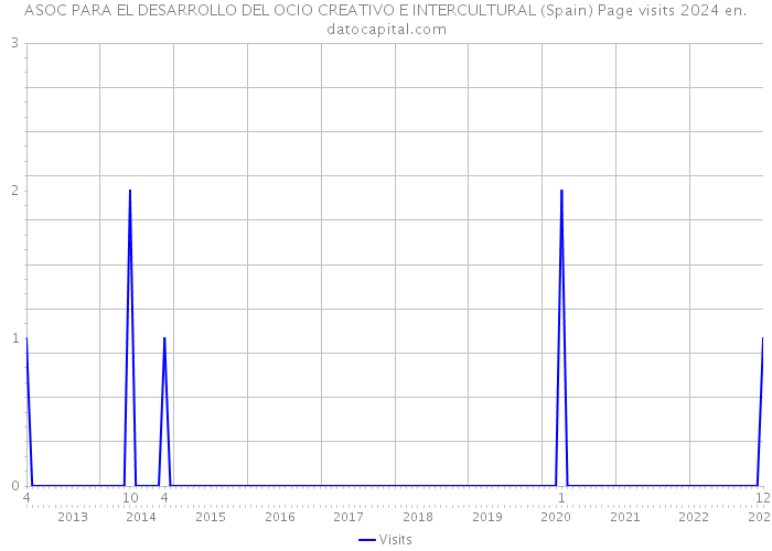 ASOC PARA EL DESARROLLO DEL OCIO CREATIVO E INTERCULTURAL (Spain) Page visits 2024 