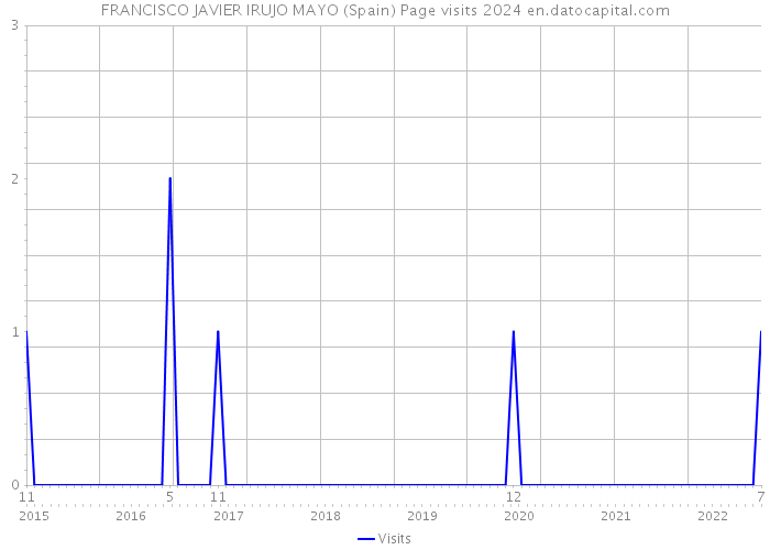 FRANCISCO JAVIER IRUJO MAYO (Spain) Page visits 2024 