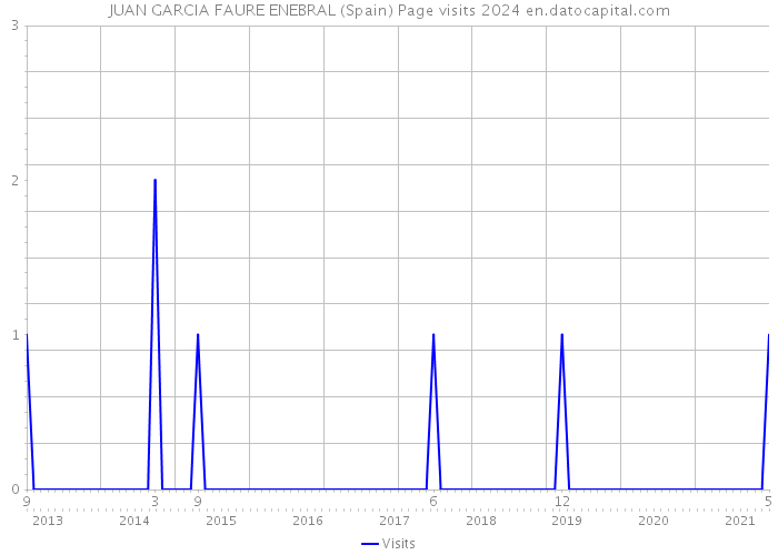 JUAN GARCIA FAURE ENEBRAL (Spain) Page visits 2024 