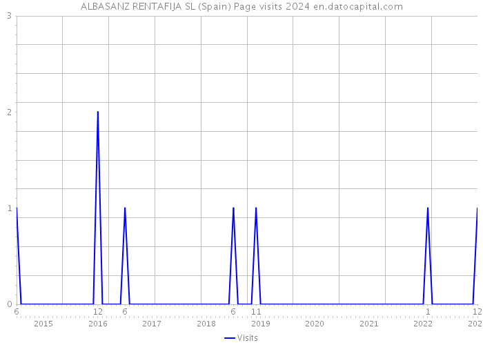 ALBASANZ RENTAFIJA SL (Spain) Page visits 2024 